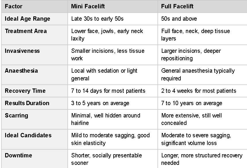 1779349911 Mini Facelift vs Full Facelift Side by Side Comparison